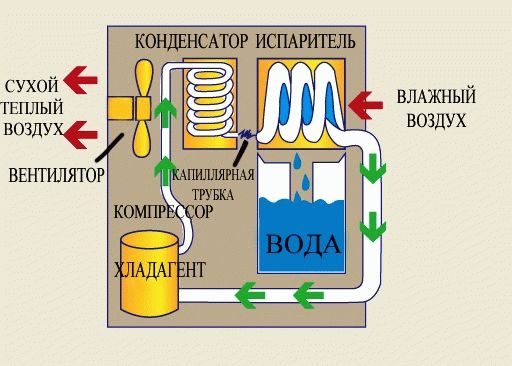 Осушитель воздуха пельтье своими руками 63