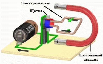Принцип работы электродвигателя постоянного тока