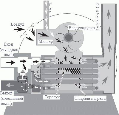 Конструкция газового обогревателя