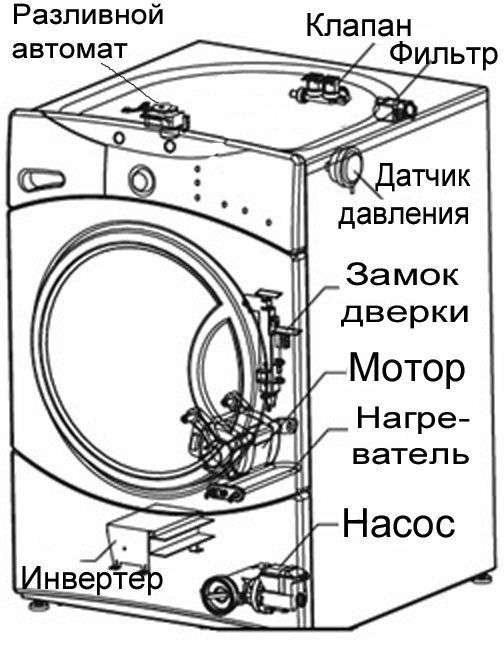 Ремонт стиральных машин Bosch в СПБ